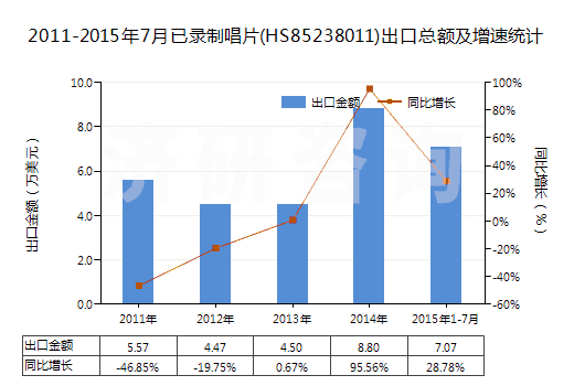 2011-2015年7月已錄制唱片(HS85238011)出口總額及增速統(tǒng)計